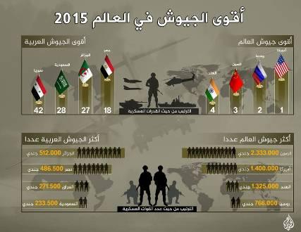 أقوى الجيوش عالمياً وعربياً لـ2015 ثلاثة منها تشارك في حرب اليمن"انفوجرافيك"