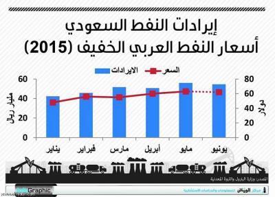 مبيعات السعودية من النفط خلال نصف سنة فقط تصل 305 مليار دولار