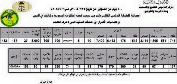100 يوم على التدخل العسكري في اليمن .. احصائية وارقام