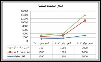 تحليل اسعار اهم السلع في اليمن   لبعض اشهر عامي 2010-2011