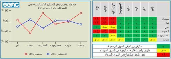 تقرير : تفشي السوق السوداء للمشتقات النفطية في صنعاء والحديدة وانعدام الديزل في تعز وتراجع لأسعار السلع في بعض المحافظات