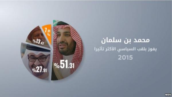 محمد بن سلمان يفوز بلقب السياسي الأكثر تأثيرا في 2015 وصالح الرابع