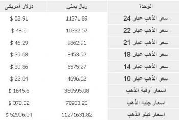 جدول يوضح متوسط سعر جرام الذهب اليوم في اليمن بعملة الريال يمني