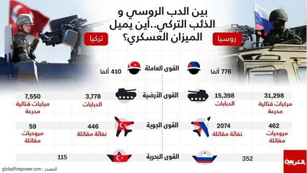 انفوجرافيك: بين الدب الروسي والذئب التركي.. أين يميل ميزان القوى العسكري بين أنقرة وموسكو؟ (مقارنة بين القوتين)