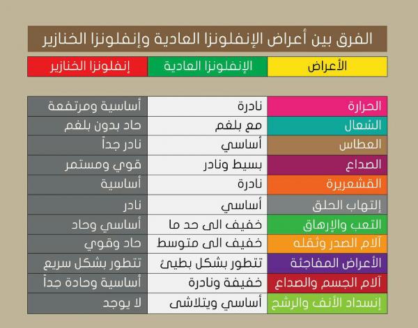 اخبار الساعة ينشر الفرق بين أعراض الإنفلونزا العادية وإنفلونزا الخنازير