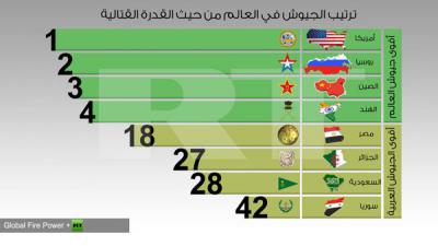 ترتيب أقوى جيوش العالم والدول من حيث قوتها العسكرية لعام 2016 