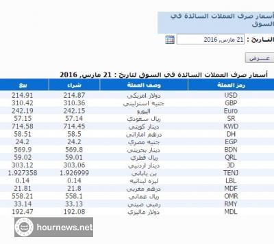 حقيقة ارتفاع اسعار صرف الريال اليمني مقابل الدولار في البنك المركزي اليمني (صورة) حقيقة ارتفاع اسعار صرف الريال اليمني مقابل الدولار في البنك المركزي اليمني (صورة)