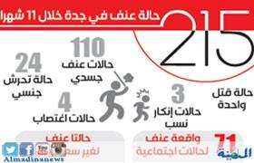 جدة السعودية تسجل 4 حالات اغتصاب و 24 حالة تحرش جنسي و110 عنف جسدي خلال أشهر (احصائية)