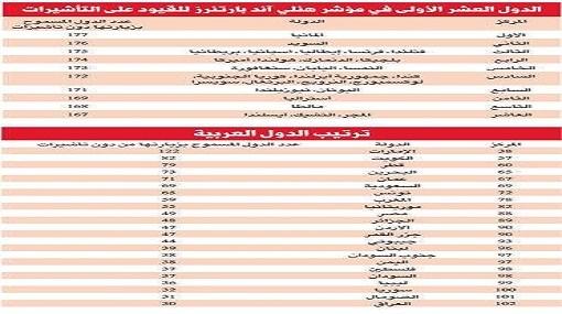 الجواز السعودي في المرتبة 69 عالميا .. والإماراتي الأقوى عربيا (تعرف على ترتيب اليمن)