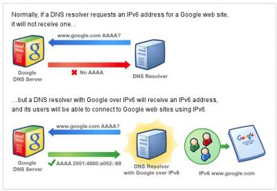خدمة Google Public DNS تشهد 70 مليارطلب يومياً
