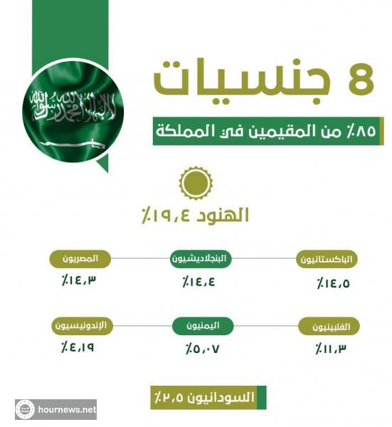 8 جنسيات يشكلون ٨٥٪ من المقيمين في السعودية.. تعرف على نسبة اليمنيين فيها!