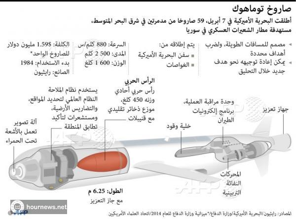تعرف على صواريخ توماهوك كروز الامريكية التي استهدفت قاعدة الشعيرات السورية صباح اليوم