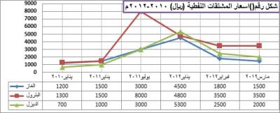 تقرير عن اسعار المشتقات النفطية من مركز بحوث التنمية الاقتصادية و الاجتماعية