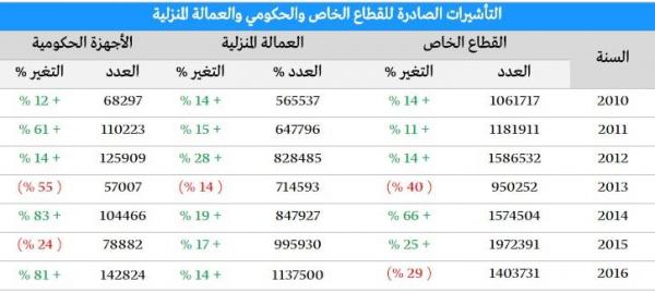 السعودية: بالأرقام.. انخفاض تأشيرات العمالة الوافدة بنسبة 29% لأول مرة منذ 3 سنوات