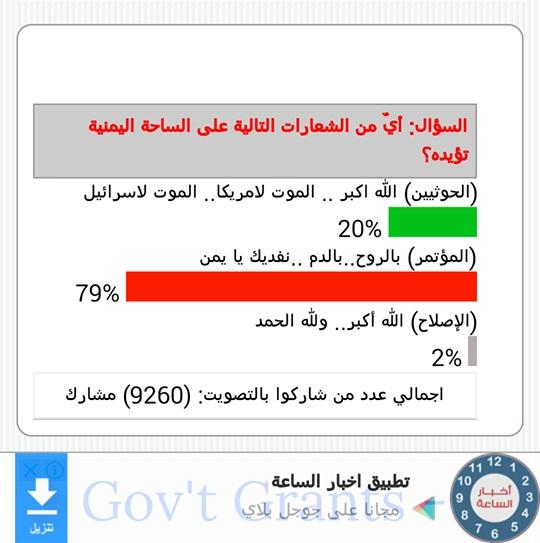شعار المؤتمر يتصدر على شعاري الحوثي والإصلاح على الساحة اليمنية في نتيجة استفتاء اخبار الساعة (صورة)