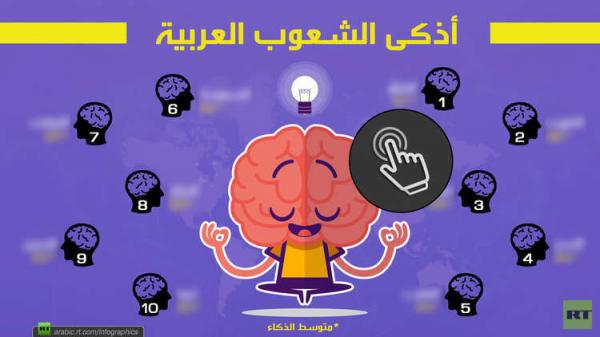 تعرف على أذكى الشعوب العربية