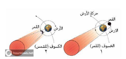 الفلكي اليمني الشوافي يكشف عن كسوف قادم للشمس خلال ايام.. واحداث الكسوف والخسوف خلال 2018 (تفاصيل)