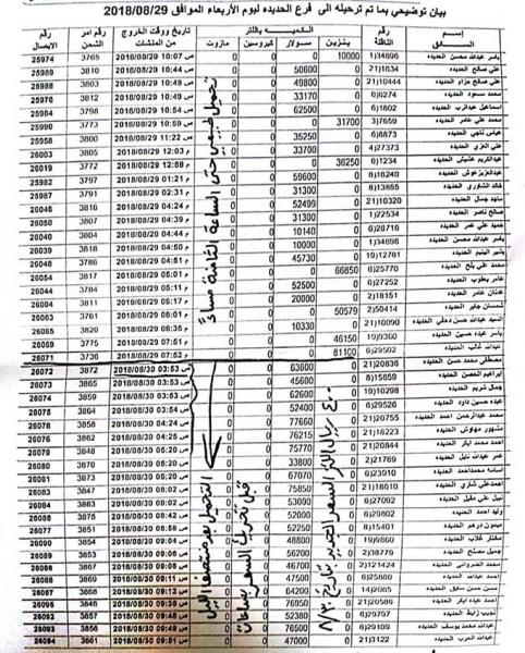وثائق تكشف عن اخراج أكثر من مليون ونصف لتر من المشتقات النفطية من منشآت شركة النفط قبل ساعات من رفع الأسعار