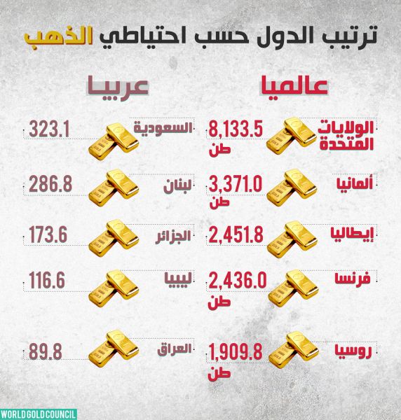الخمس الدول العظمى تتصدر مقدمة الدول احتياطاً للذهب، والسعودية في مقدمة الدول العربية (شاهد)
