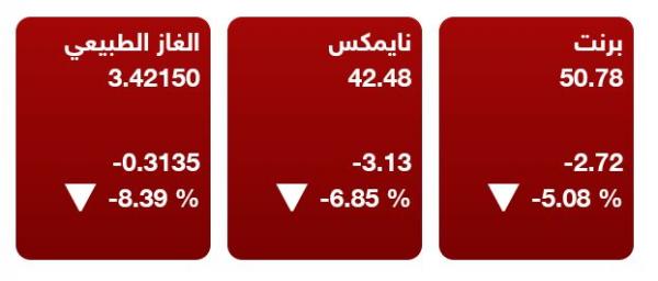 النفط يتخلى عن جميع مكاسب العام ويتراجع بنحو 40% من أعلى سعر له في 2018