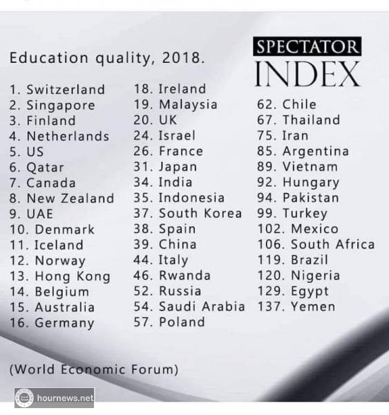 اليمن في ذيل قائمة جودة التعليم لعام 2018م