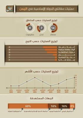 بالصورةداعش ينشر إحصائية لعملياته في اليمن خلال تسعة أشهر بالصورةداعش ينشر إحصائية لعملياته في اليمن خلال تسعة أشهر