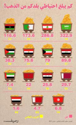 اليمن يحتل الرقم 99 قبل المائة في احتياطي الذهب على مستوى العالم (انفوجرافيك)