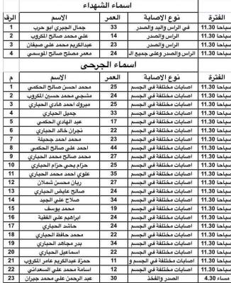  كشف باسماء القتلى والجرحى في الضربة الجوية لطيران التحالف على تجمع قبلي بأرحب
