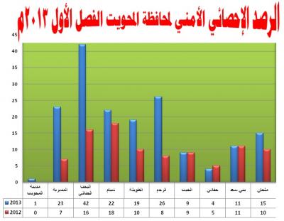 ارتفاع كبير للجرائم بنسبة 82% بالمحويت والأمن  يضبط 99% منها 
