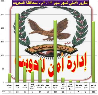 تقرير مفصل عن الحالة الأمنية لشهر مايو لمحافظة المحويت