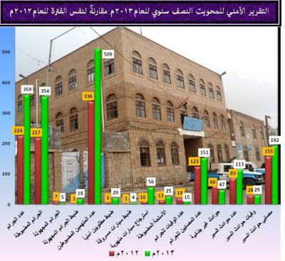 مدير أمن المحويت: تعاملنا بكل حزم مع التقطعات القبلية والجرائم خلال النصف الأول من هذا العام وارتفعت نسبة الضبط إلى 98%