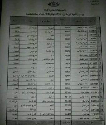 كشوفات بأسماء المحطات وكميات الوقود )البنزين( ليوم الثلاثاء 1 ديسمبر 2015، بأمانة العاصمة