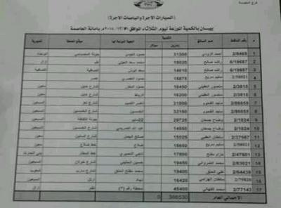 كشوفات بأسماء المحطات وكميات الوقود )البنزين( ليوم الثلاثاء 1 ديسمبر 2015، بأمانة العاصمة