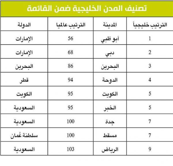 تعرّفوا على أغلى مُدن الخليج والعالم بحسب تصنيف «الإيكونوميست»