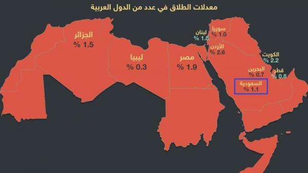 إنفوجرافيك: السعودية السادس عربياً في معدل الطلاق بـ1.1 لكل ألف نسمة فمن هي بالمرتبة الأولى