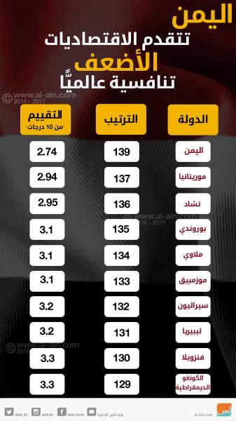 في قائمة التنافسية العالمية اقتصاد اليمن الأضعف تنافسية عالميا