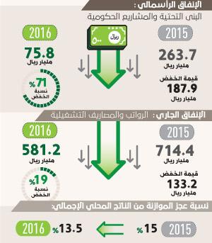 السعودية : 71 % خفض الإنفاق الحكومي وتقليص عجز الموازنة إلى 13.5 % .