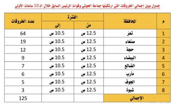 اخبار الساعة ينشر كشف بكافة الخروقات للهدنة الخامسة بين التحالف وجماعة الحوثي وصالح -اليمن