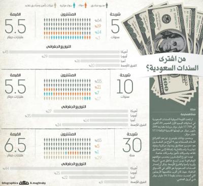 من اشترى السندات السعودية؟