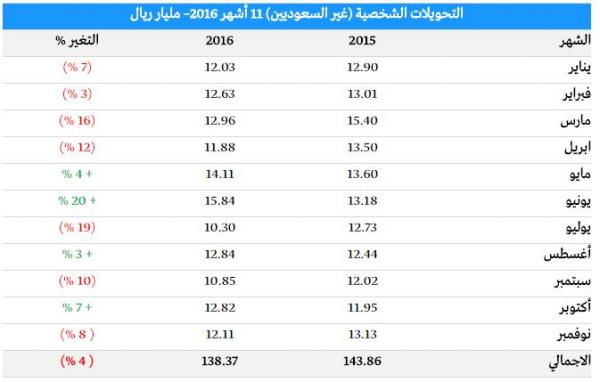 السعودية: تراجع تحويلات الأجانب إلى 138.4 مليار ريال (-4 %) خلال الـ11 شهرا الأولى لعام 2016م