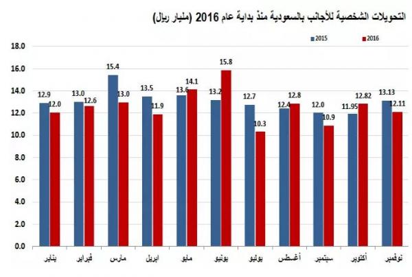 السعودية: تراجع تحويلات الأجانب إلى 138.4 مليار ريال (-4 %) خلال الـ11 شهرا الأولى لعام 2016م