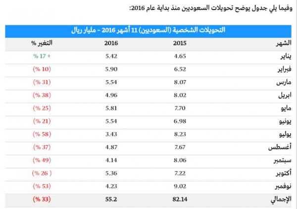 السعودية: تراجع تحويلات الأجانب إلى 138.4 مليار ريال (-4 %) خلال الـ11 شهرا الأولى لعام 2016م