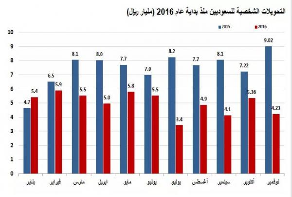 السعودية: تراجع تحويلات الأجانب إلى 138.4 مليار ريال (-4 %) خلال الـ11 شهرا الأولى لعام 2016م
