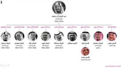 تاريخ الملوك السبعة للمملكة العربية السعودية وتسلسل انتقال الحكم وولاية العهد