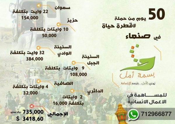 مبادرة خيرية تقوم بتوزيع ما يقارب 80 وايت ماء على الاحياء الفقيرة بالعاصمة صنعاء