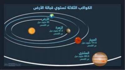 شاهدوا "الثلاثي الكوكبي" بحالة لن تتكرر قبل 2021