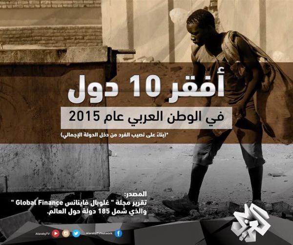 شاهد بالصور : افقر عشر دول عربية ومرتبة اليمن.. مفاجئة