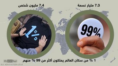 قريباً : شخص واحد يملك نصف ثروات العالم