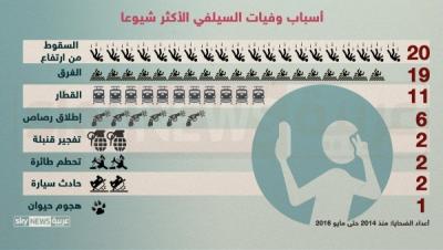 إنفوغرافيك.. السيلفي طريقك إلى الموت