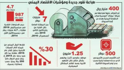 الريال اليمني مهدد بالانخفاض مع طباعة الحكومة اليمنية كميات من النقود دون غطاء